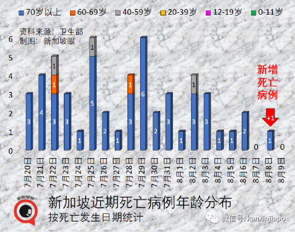 今增2305例 | 新加坡開放邊境滿130天，境外輸入破六萬；住院人數趨高