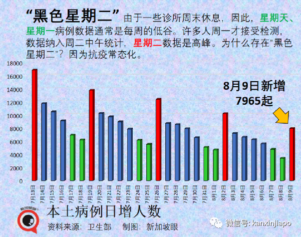 今增2305例 | 新加坡開放邊境滿130天，境外輸入破六萬；住院人數趨高