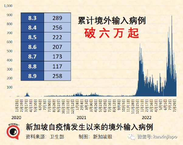 今增2305例 | 新加坡開放邊境滿130天，境外輸入破六萬；住院人數趨高