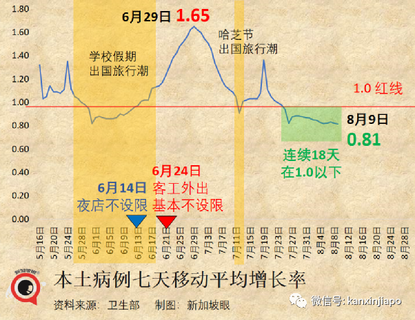 今增2305例 | 新加坡開放邊境滿130天，境外輸入破六萬；住院人數趨高