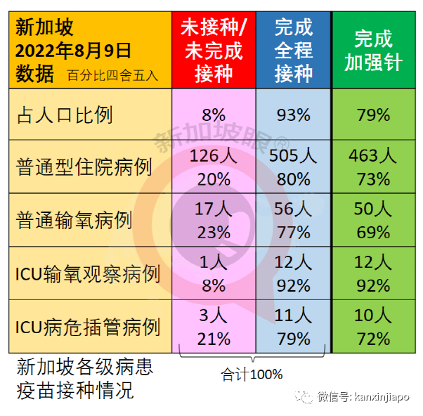 今增2305例 | 新加坡開放邊境滿130天，境外輸入破六萬；住院人數趨高