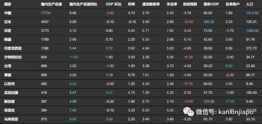 新加坡榮登2022年全球人均第二富！中國經濟受疫情影響放緩