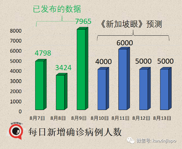 今增2305例 | 新加坡開放邊境滿130天，境外輸入破六萬；住院人數趨高