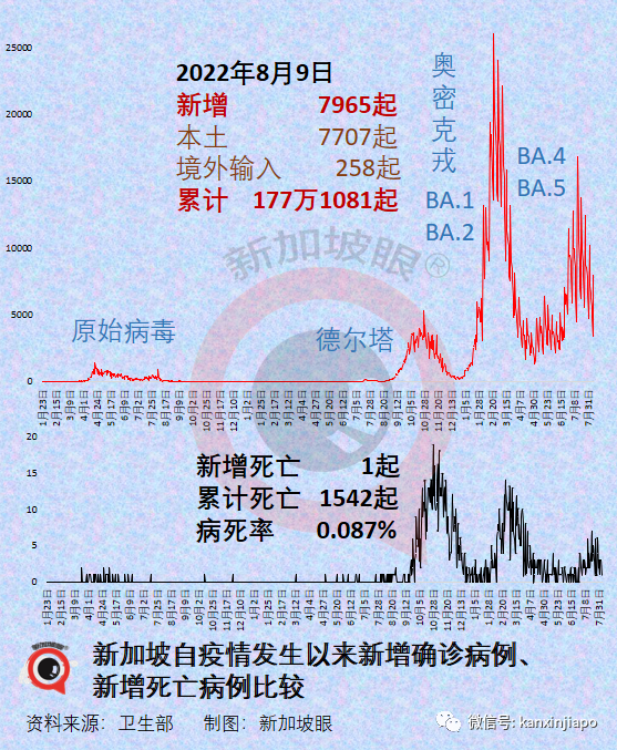 今增2305例 | 新加坡開放邊境滿130天，境外輸入破六萬；住院人數趨高