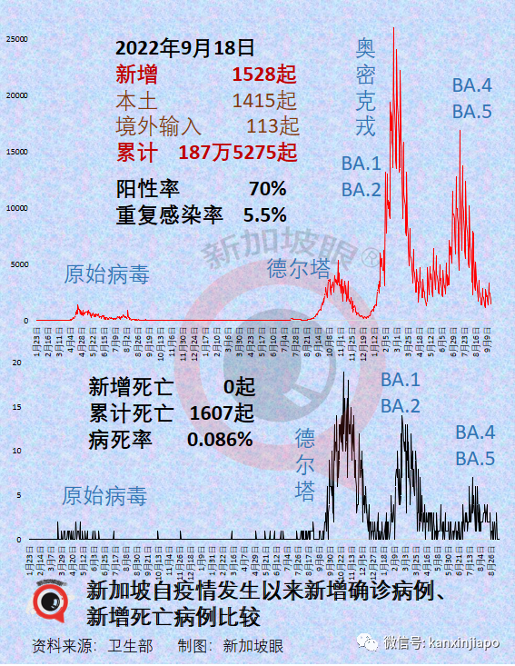 拜登稱全球大流行結束了；新加坡兩年半超額死亡2490人，間接死亡占一半