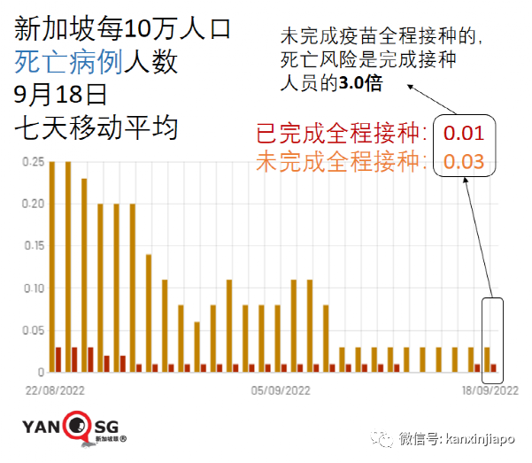 拜登稱全球大流行結束了；新加坡兩年半超額死亡2490人，間接死亡占一半