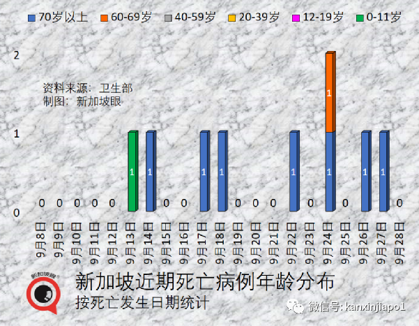 新加坡4歲以下幼童可接種輝瑞疫苗；本地病例大幅度反彈，近期還將持續走高