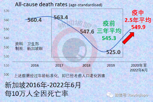 拜登稱全球大流行結束了；新加坡兩年半超額死亡2490人，間接死亡占一半