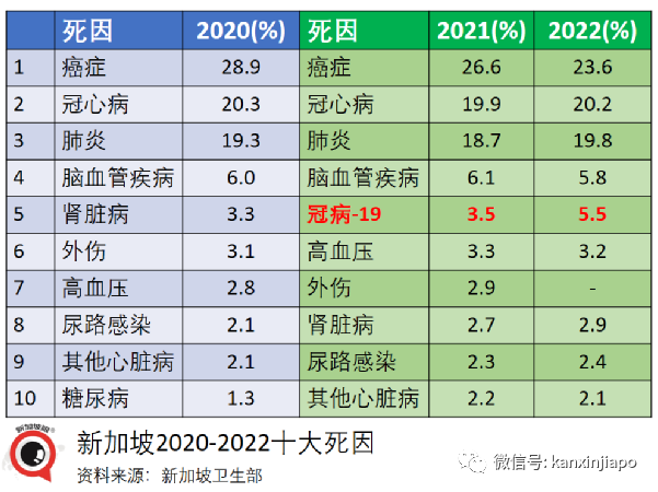 拜登稱全球大流行結束了；新加坡兩年半超額死亡2490人，間接死亡占一半