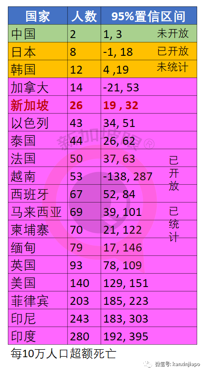 拜登稱全球大流行結束了；新加坡兩年半超額死亡2490人，間接死亡占一半