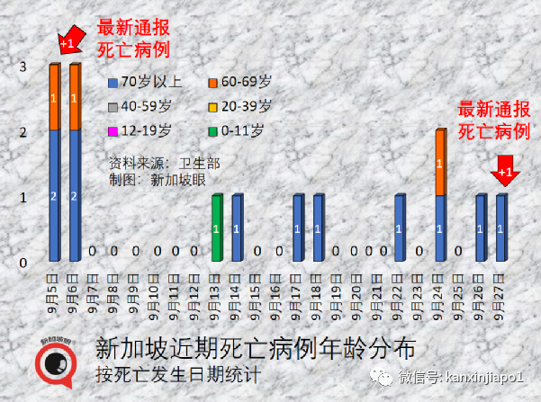 摘口罩一個月後，新加坡冠病確診病例大幅度反彈，爲何？