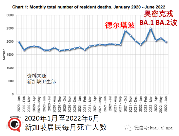 拜登稱全球大流行結束了；新加坡兩年半超額死亡2490人，間接死亡占一半