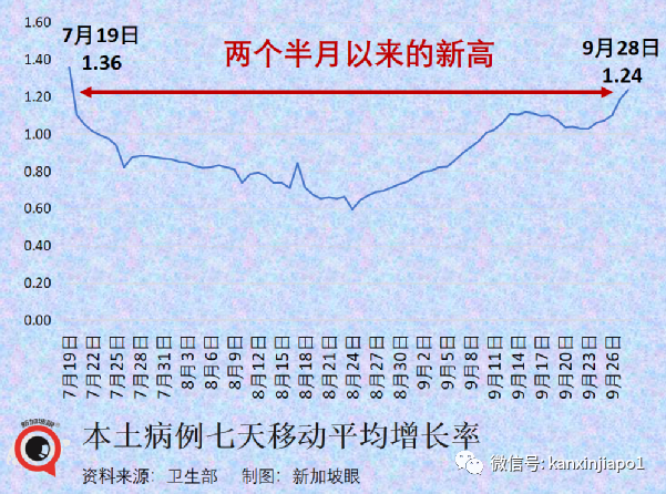 新加坡4歲以下幼童可接種輝瑞疫苗；本地病例大幅度反彈，近期還將持續走高