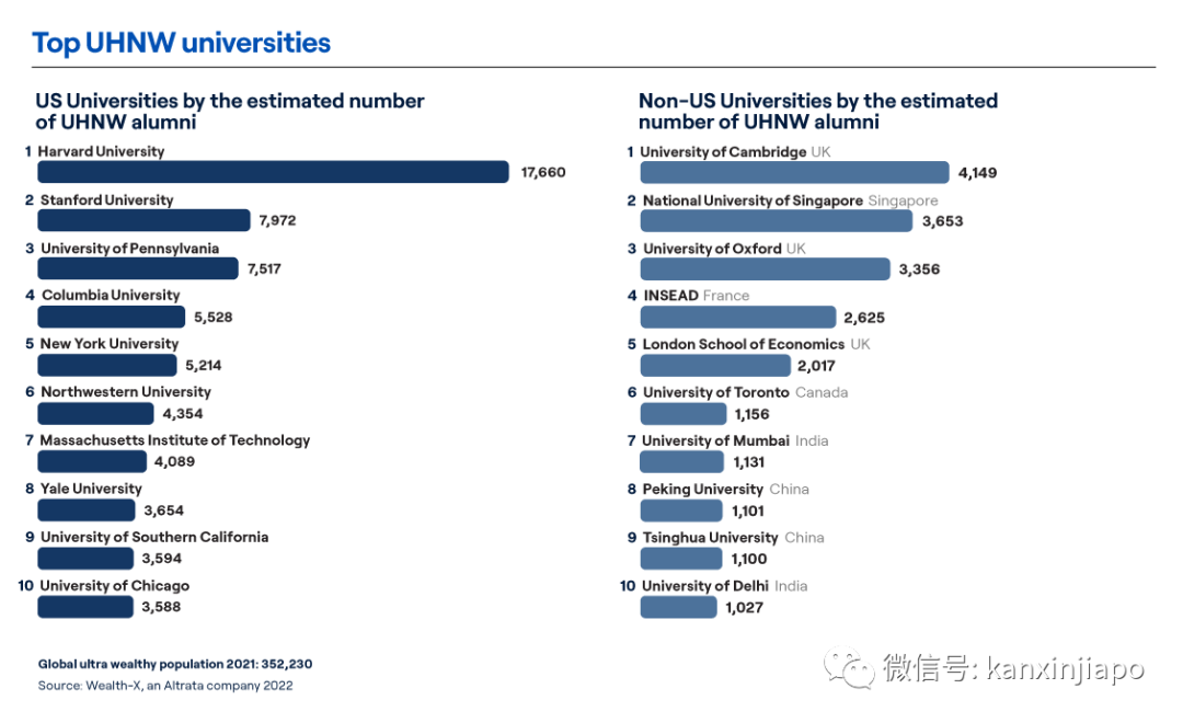 2022大學校友富翁榜最新出爐，新加坡名列前茅