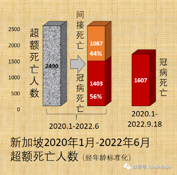 拜登稱全球大流行結束了；新加坡兩年半超額死亡2490人，間接死亡占一半