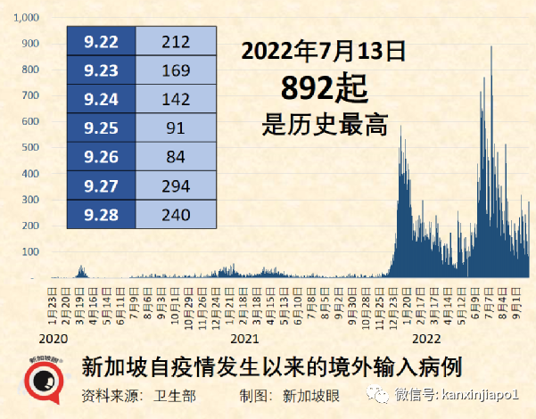 新加坡4歲以下幼童可接種輝瑞疫苗；本地病例大幅度反彈，近期還將持續走高