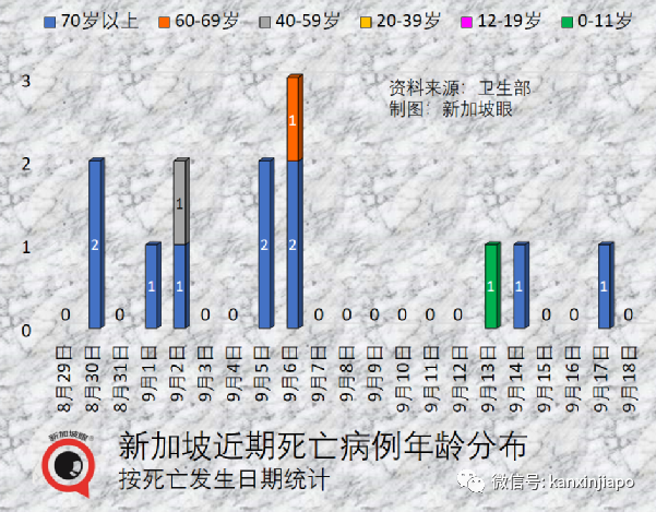 拜登稱全球大流行結束了；新加坡兩年半超額死亡2490人，間接死亡占一半