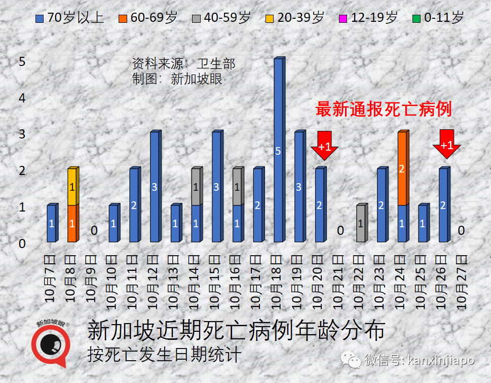 新加坡境外輸入病例異常高企，日增500，或是歐美疫情外溢