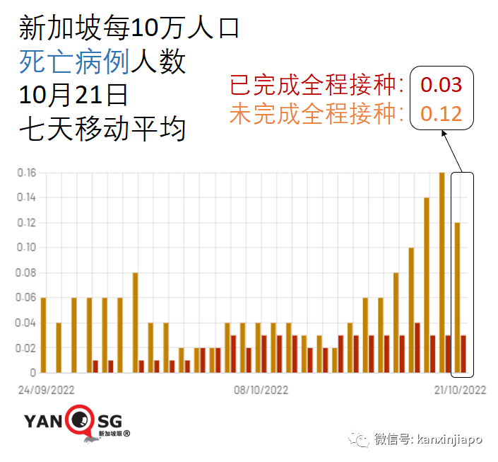 新加坡本波疫情似乎開始收尾，傳播率41天來首次收縮