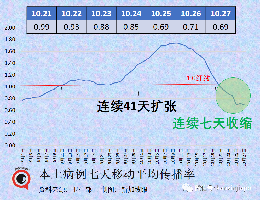 新加坡境外輸入病例異常高企，日增500，或是歐美疫情外溢