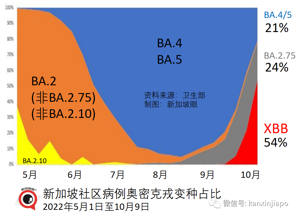 新加坡XBB峰值或日增2.5萬！若疫情惡化，將重啓部分防疫措施