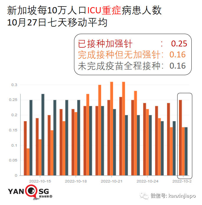 新加坡境外輸入病例異常高企，日增500，或是歐美疫情外溢