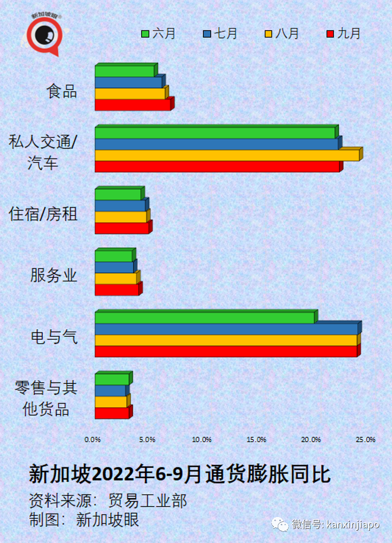 新元兑人民币持续走高，突破5.1！新加坡物价飞涨，核心通胀创14年新高