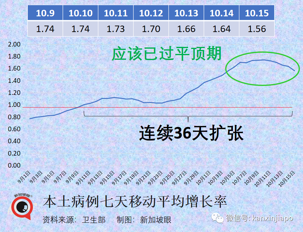 新加坡XBB峰值或日增2.5萬！若疫情惡化，將重啓部分防疫措施