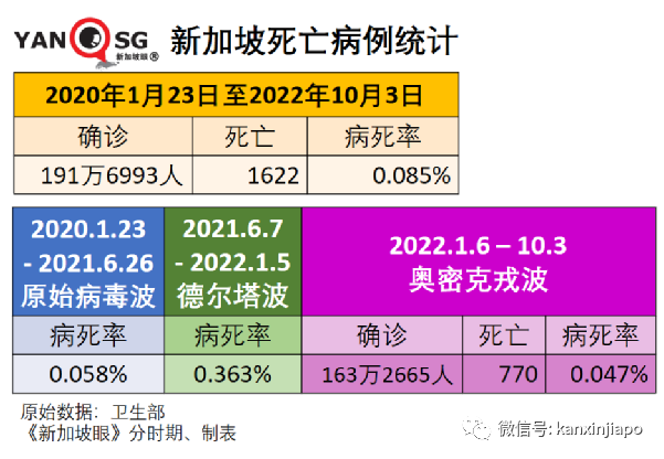 新加坡超額死亡2490人；未接種人員占死亡人數之28%；130人疫苗接種劑量出錯