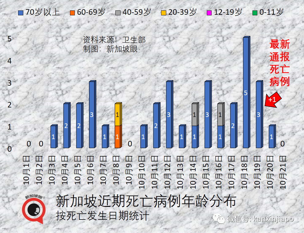 新加坡本波疫情似乎開始收尾，傳播率41天來首次收縮