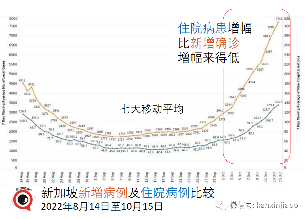 新加坡XBB峰值或日增2.5萬！若疫情惡化，將重啓部分防疫措施