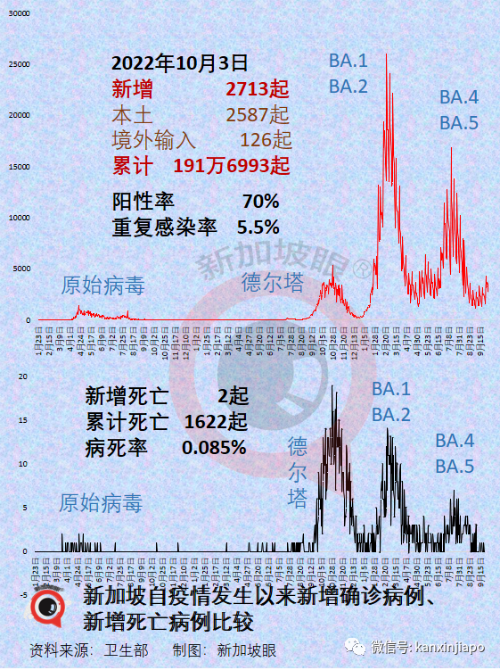 新加坡超額死亡2490人；未接種人員占死亡人數之28%；130人疫苗接種劑量出錯