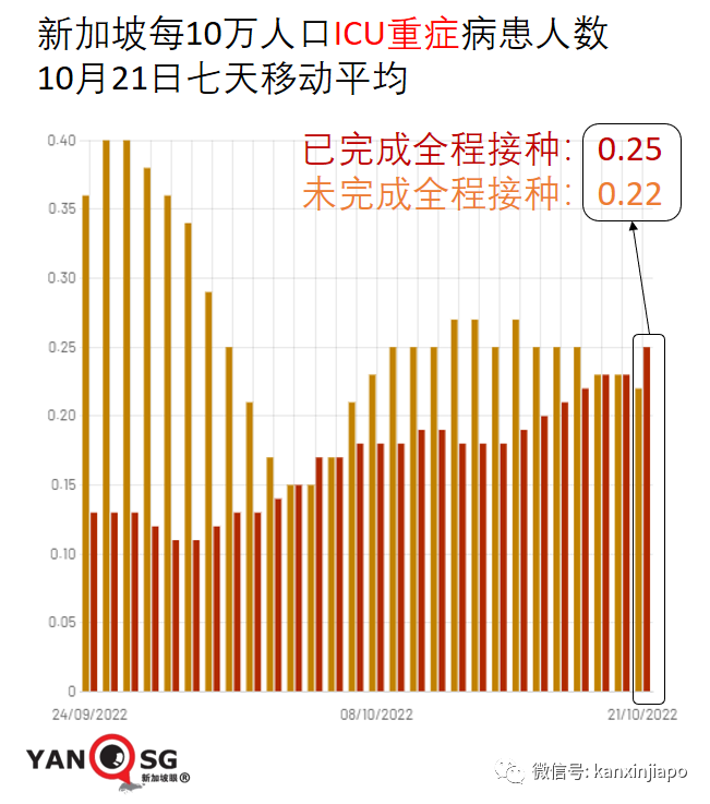 新加坡本波疫情似乎開始收尾，傳播率41天來首次收縮