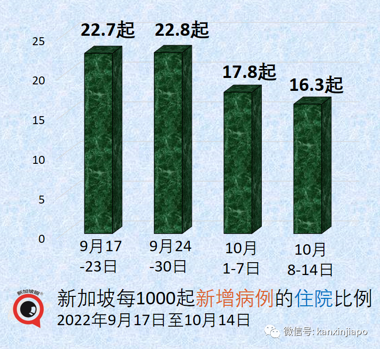 新加坡XBB峰值或日增2.5萬！若疫情惡化，將重啓部分防疫措施