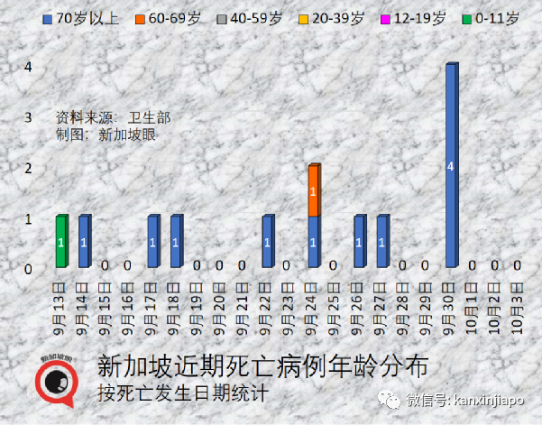 新加坡超額死亡2490人；未接種人員占死亡人數之28%；130人疫苗接種劑量出錯