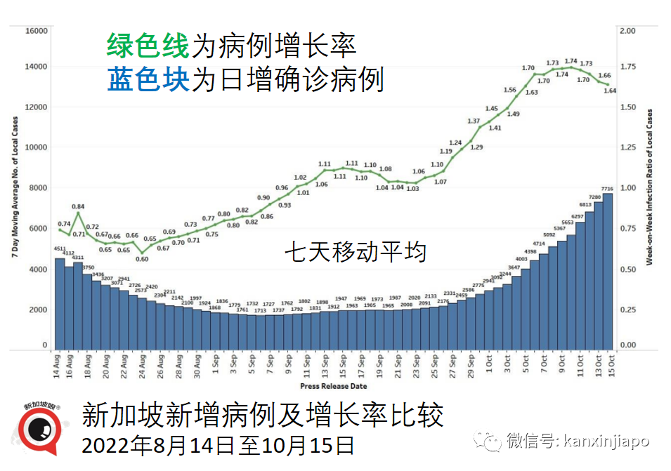 新加坡XBB峰值或日增2.5萬！若疫情惡化，將重啓部分防疫措施