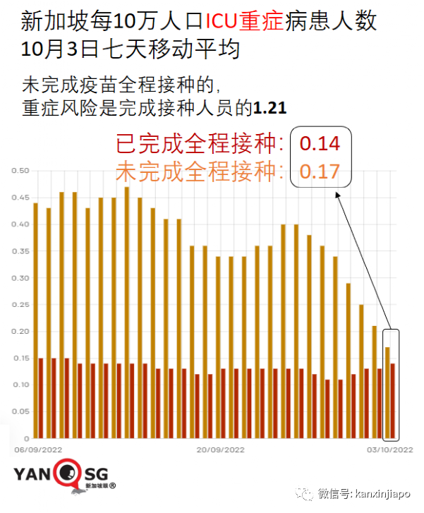 新加坡超額死亡2490人；未接種人員占死亡人數之28%；130人疫苗接種劑量出錯