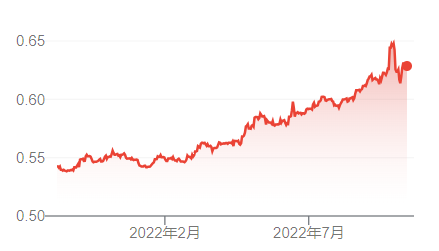 通脹嚴重，投資房地産保值又賺錢項目選哪裏？