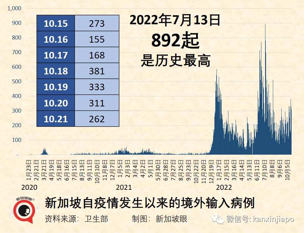 新加坡本波疫情似乎開始收尾，傳播率41天來首次收縮