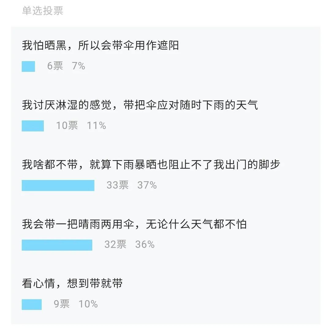 任性還是犯懶？一天可能下三場雨的新加坡，有37%的人表示從來不帶傘