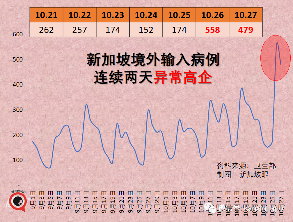 新加坡境外輸入病例異常高企，日增500，或是歐美疫情外溢