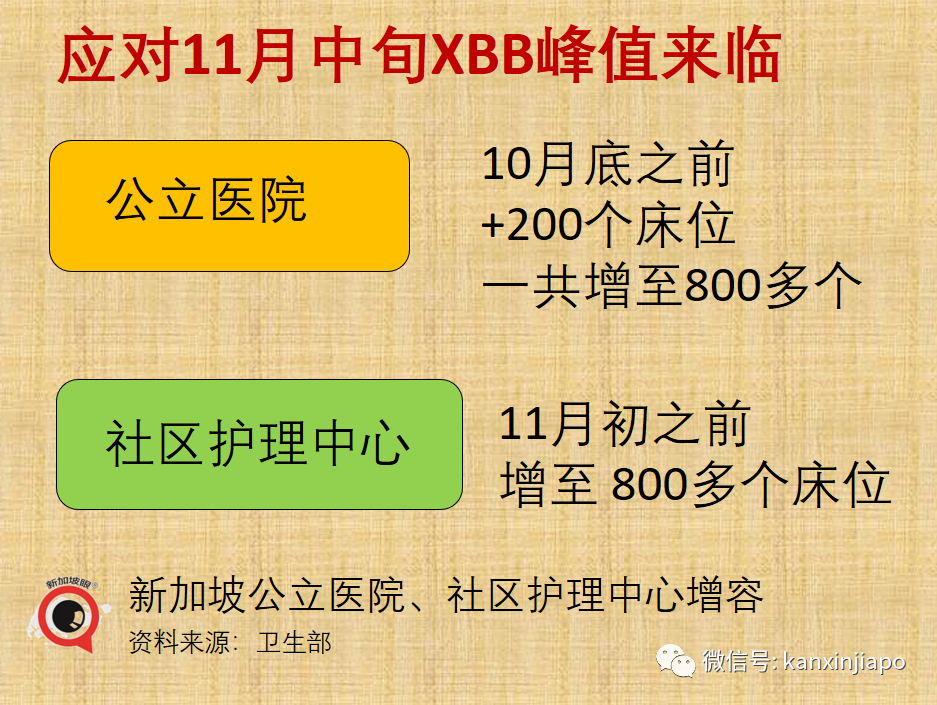 新加坡XBB峰值或日增2.5萬！若疫情惡化，將重啓部分防疫措施