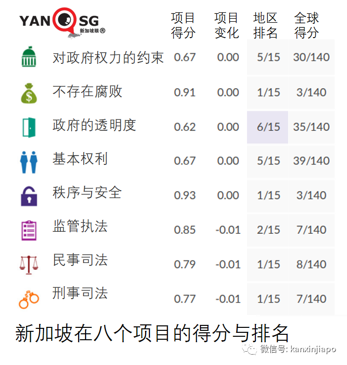 新加坡全球法治排行榜再次名列前茅！爲亞洲第一廉潔國家