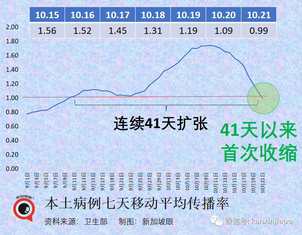 新加坡本波疫情似乎開始收尾，傳播率41天來首次收縮