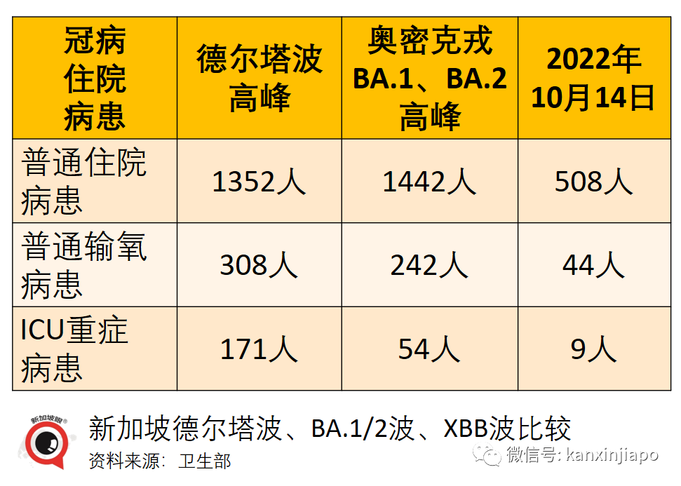 新加坡XBB峰值或日增2.5萬！若疫情惡化，將重啓部分防疫措施