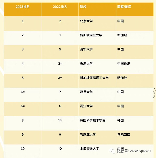 亞洲大學排名，新加坡國大退居第二，北京大學首次反超