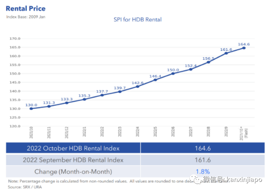 新加坡租房市場連漲28個月，還能住人嗎？公寓租金貴了150%，組屋漲幅也不甘落後