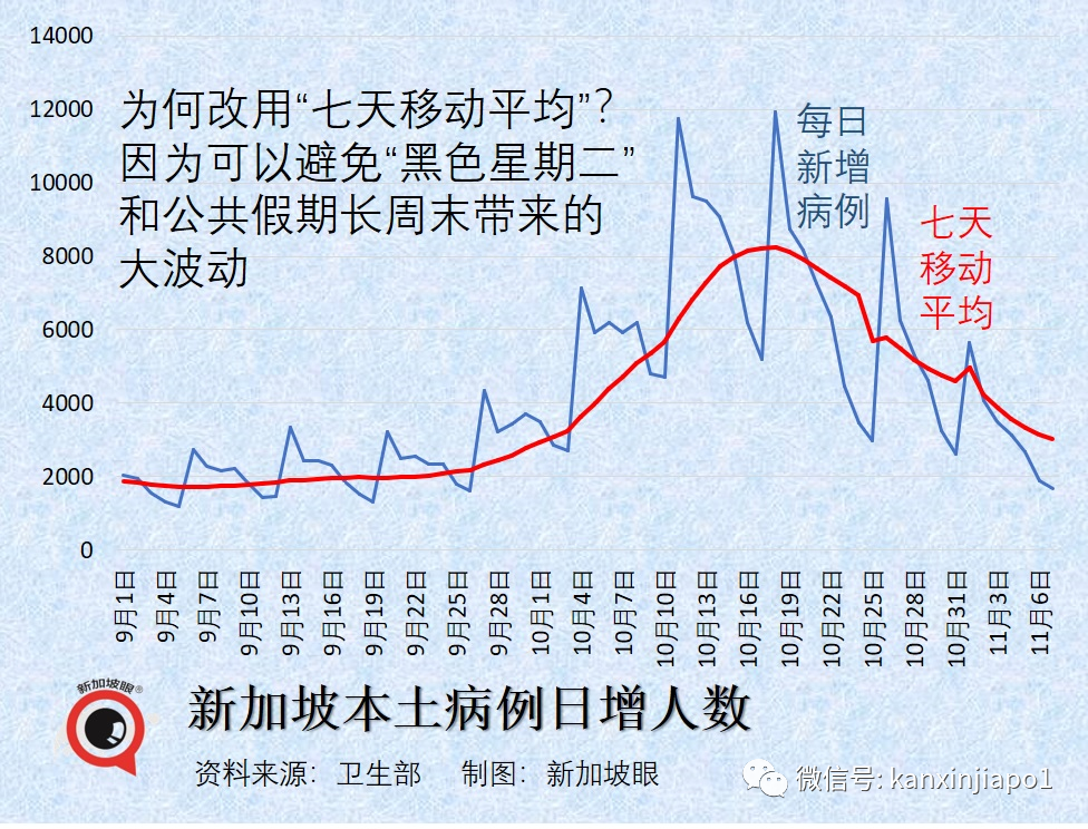 衛生部改爲發布過去七天移動平均數據；新加坡冠病病死率爲全球最低之一