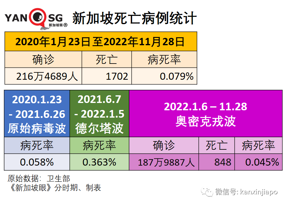 新加坡衛生部長稱，再度感染新冠死亡率比首次感染低