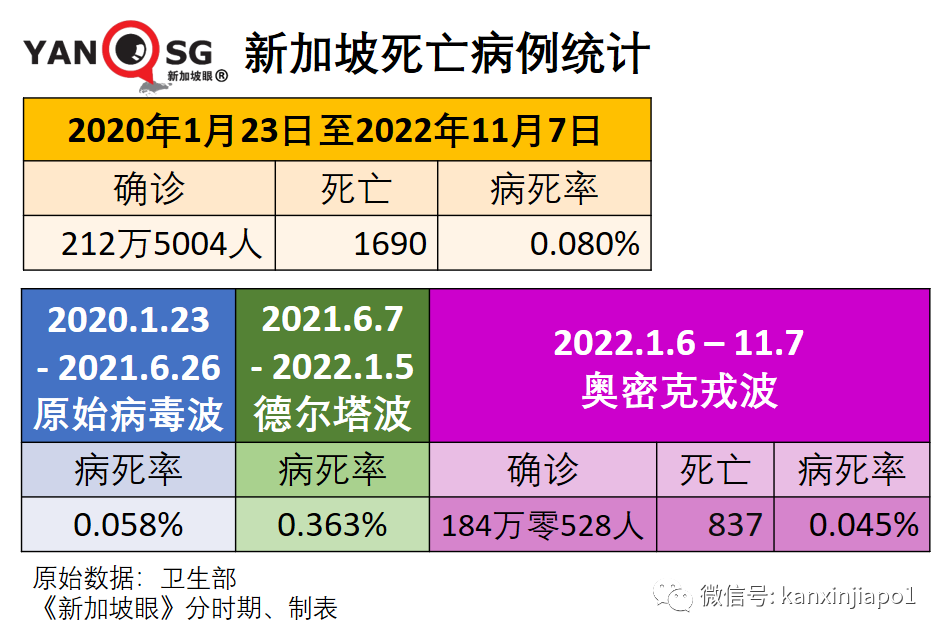 衛生部改爲發布過去七天移動平均數據；新加坡冠病病死率爲全球最低之一